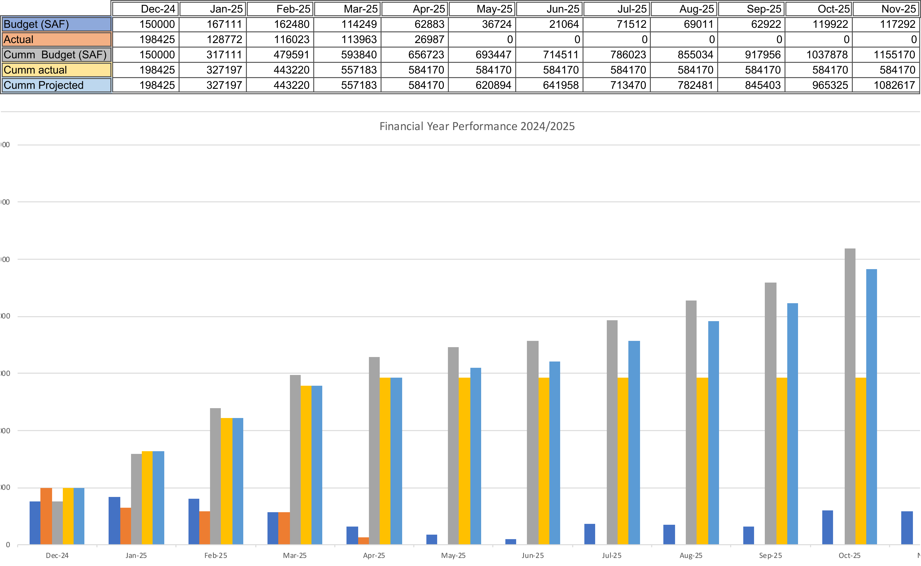 Financial Year Performance against Plan