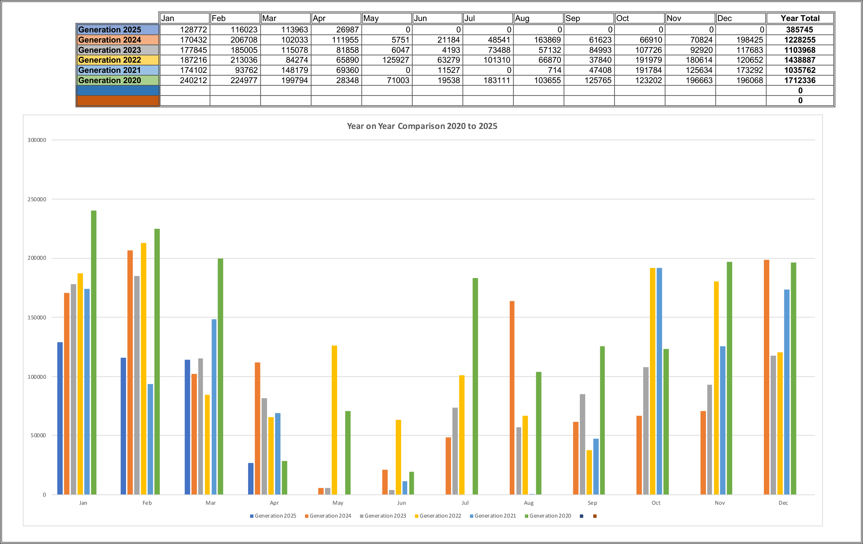 Year on Year Generation Comparison Graph