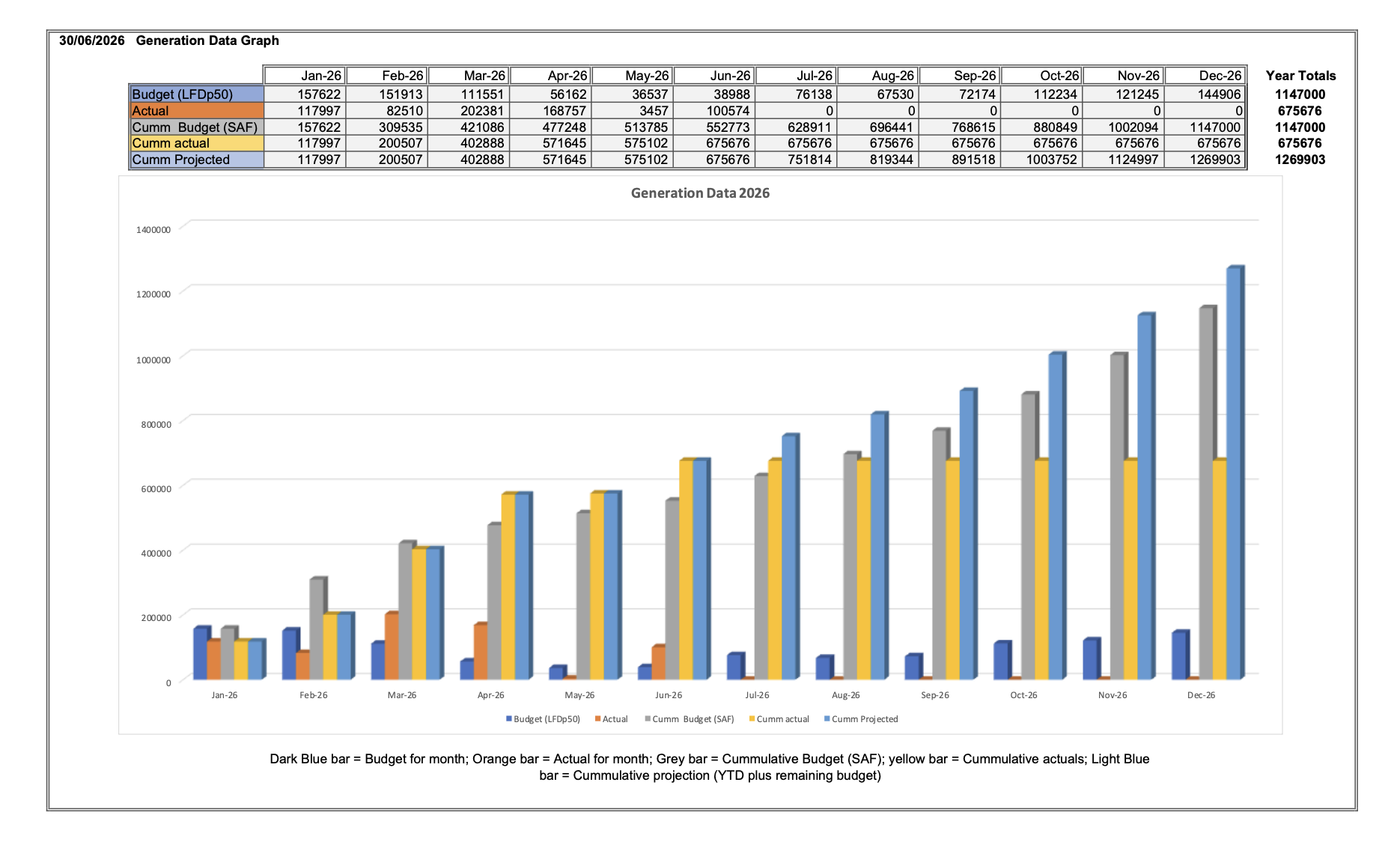Latest Generation Data Graph