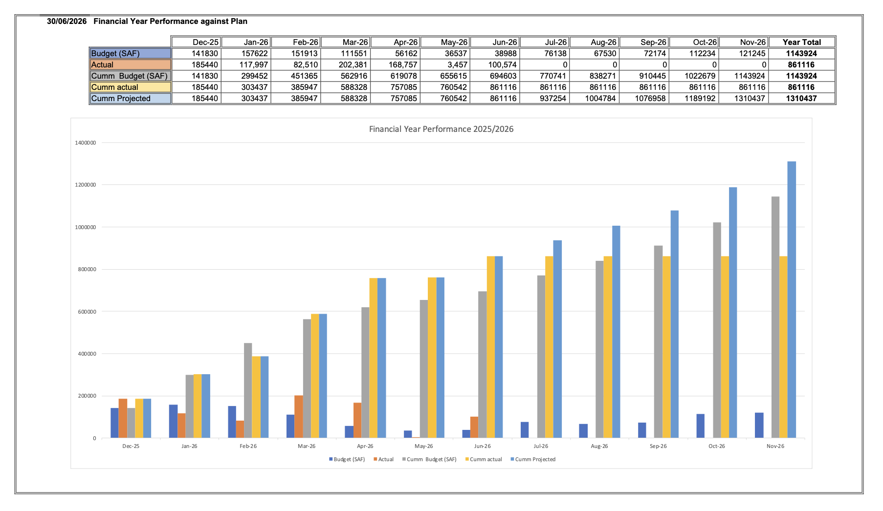 Financial Year Performance against Plan