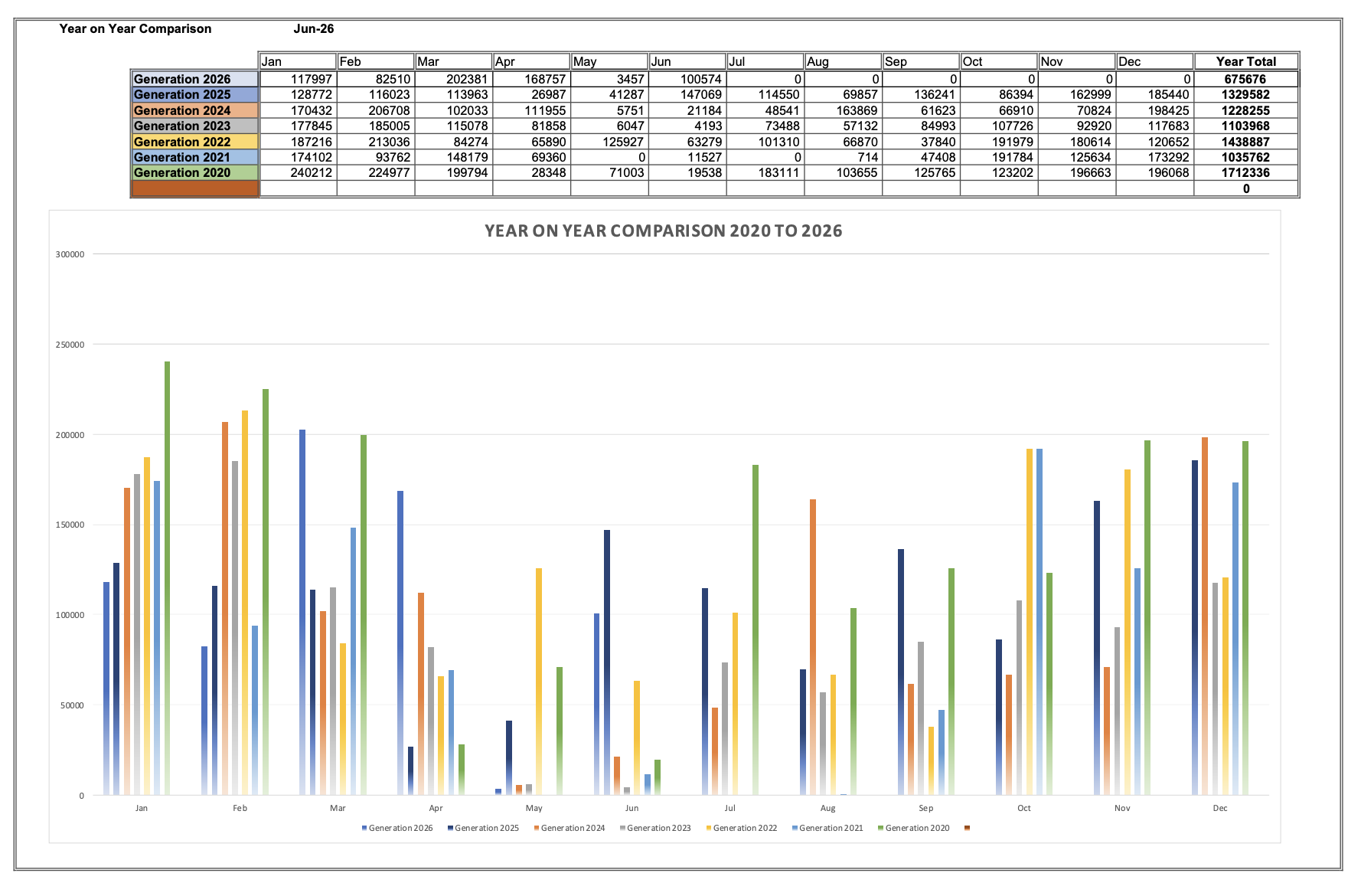Year on Year Generation Comparison Graph