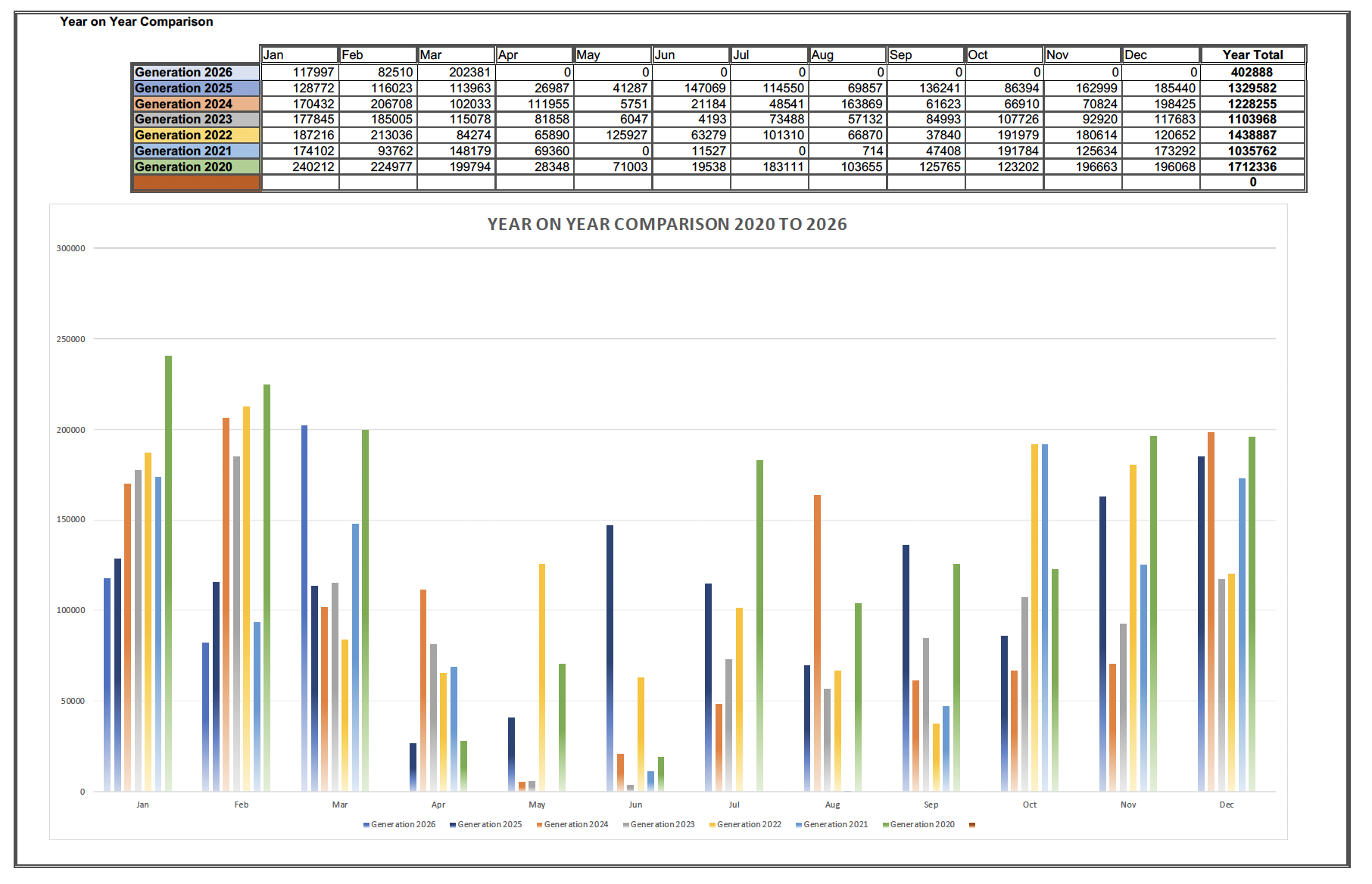 Year on Year Generation Comparison Graph
